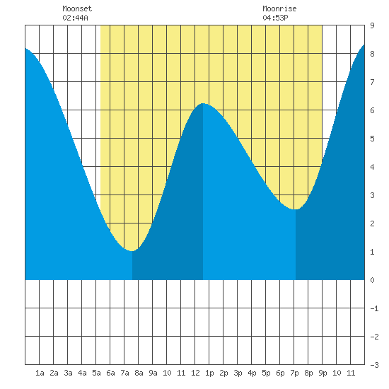 Cathlamet tide chart for Friday, June 6, 2025