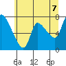 Cathlamet tide chart for Saturday, June 7, 2025