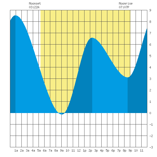Cathlamet tide chart for Sunday, June 8, 2025