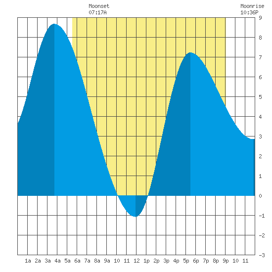 Cathlamet tide chart for Saturday, July 12, 2025