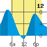 Cathlamet tide chart for Saturday, July 12, 2025