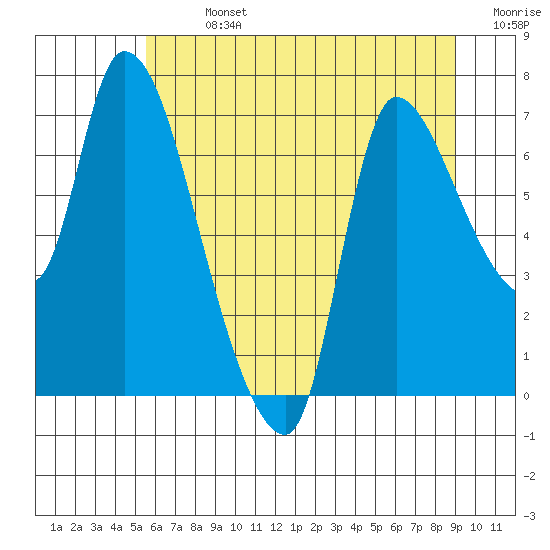 Cathlamet tide chart for Sunday, July 13, 2025