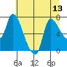 Cathlamet tide chart for Sunday, July 13, 2025