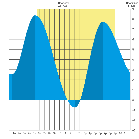 Cathlamet tide chart for Monday, July 14, 2025