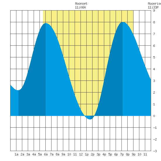 Cathlamet tide chart for Tuesday, July 15, 2025