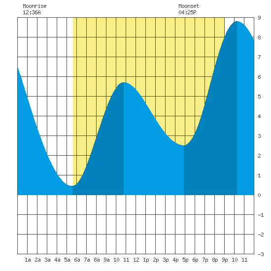 Cathlamet tide chart for Saturday, July 19, 2025