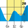 Cathlamet tide chart for Sunday, July 20, 2025