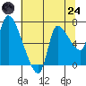 Cathlamet tide chart for Thursday, July 24, 2025
