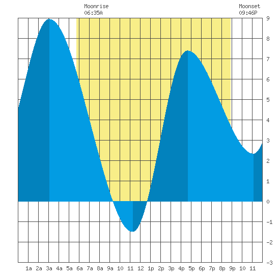 Cathlamet tide chart for Friday, July 25, 2025