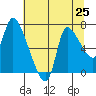 Cathlamet tide chart for Friday, July 25, 2025