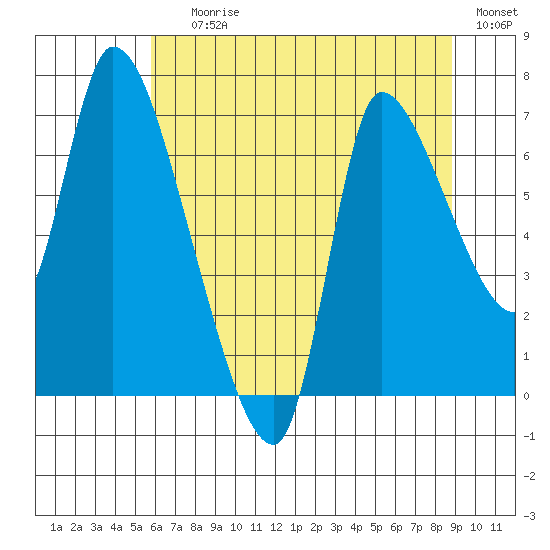 Cathlamet tide chart for Saturday, July 26, 2025