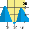 Cathlamet tide chart for Saturday, July 26, 2025