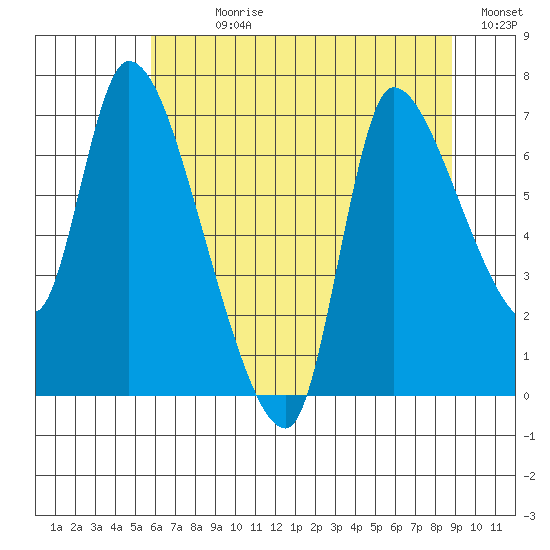 Cathlamet tide chart for Sunday, July 27, 2025