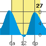 Cathlamet tide chart for Sunday, July 27, 2025