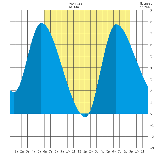 Cathlamet tide chart for Monday, July 28, 2025