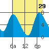Cathlamet tide chart for Tuesday, July 29, 2025