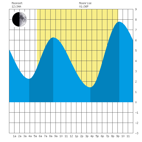 Cathlamet tide chart for Wednesday, July 2, 2025