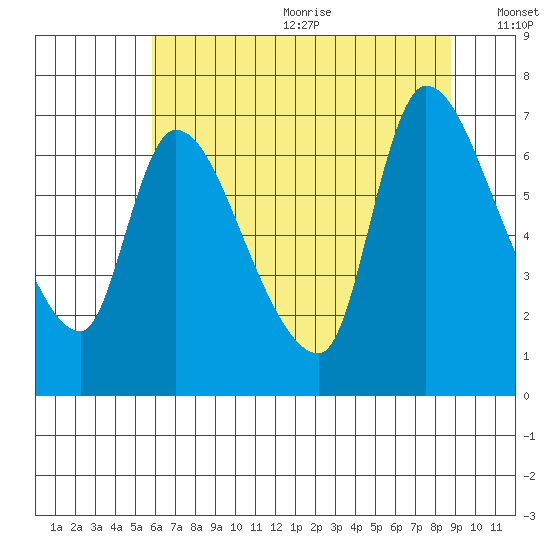 Cathlamet tide chart for Wednesday, July 30, 2025