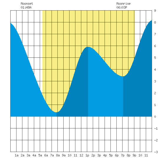 Cathlamet tide chart for Sunday, July 6, 2025