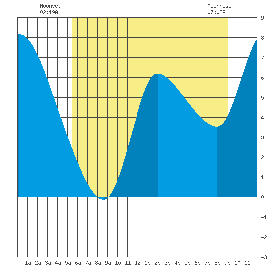 Cathlamet tide chart for Monday, July 7, 2025