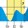 Cathlamet tide chart for Monday, July 7, 2025