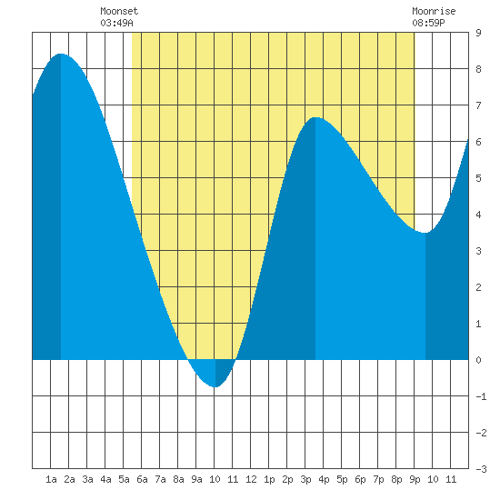 Cathlamet tide chart for Wednesday, July 9, 2025