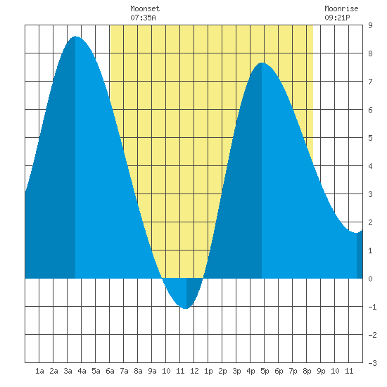 Cathlamet tide chart for Sunday, August 10, 2025