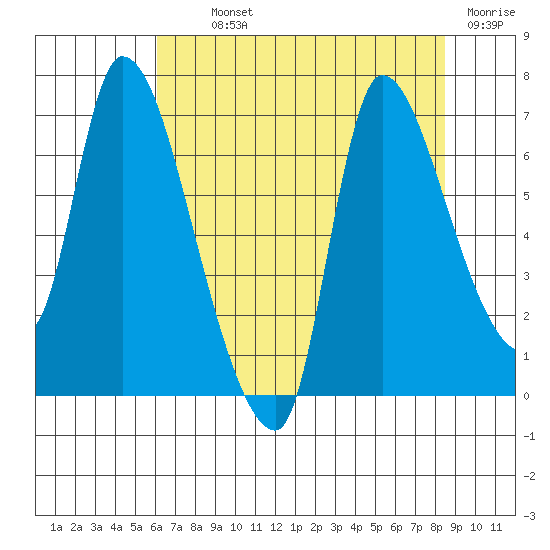 Cathlamet tide chart for Monday, August 11, 2025