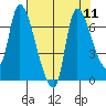 Cathlamet tide chart for Monday, August 11, 2025