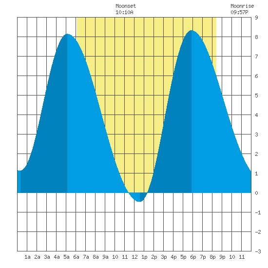 Cathlamet tide chart for Tuesday, August 12, 2025