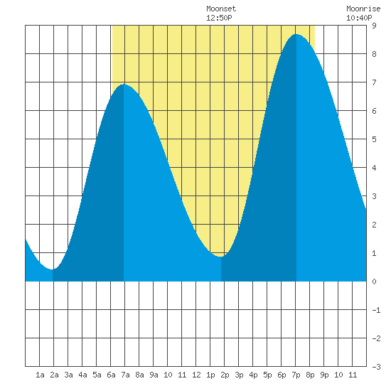 Cathlamet tide chart for Thursday, August 14, 2025