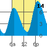Cathlamet tide chart for Thursday, August 14, 2025