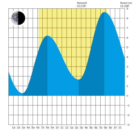 Cathlamet tide chart for Friday, August 15, 2025