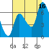 Cathlamet tide chart for Saturday, August 16, 2025