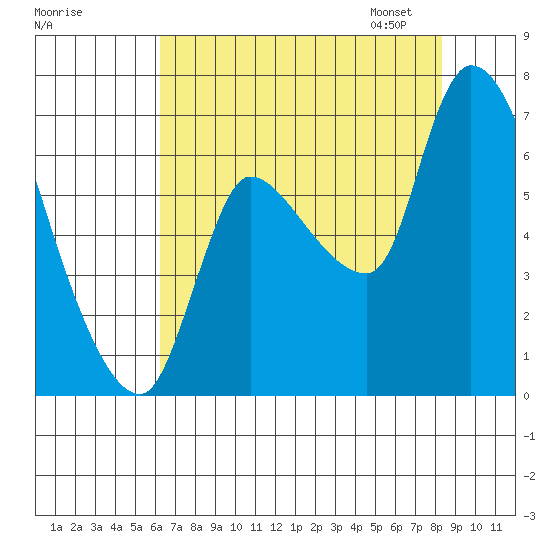 Cathlamet tide chart for Sunday, August 17, 2025
