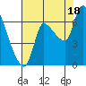 Cathlamet tide chart for Monday, August 18, 2025