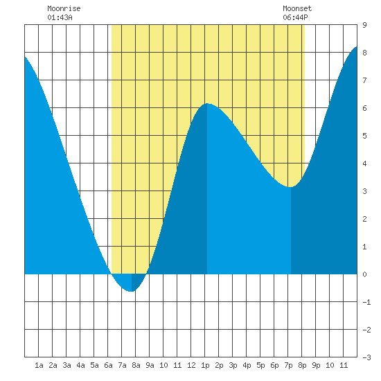 Cathlamet tide chart for Tuesday, August 19, 2025