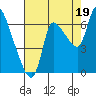 Cathlamet tide chart for Tuesday, August 19, 2025