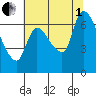 Cathlamet tide chart for Friday, August 1, 2025