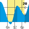 Cathlamet tide chart for Wednesday, August 20, 2025