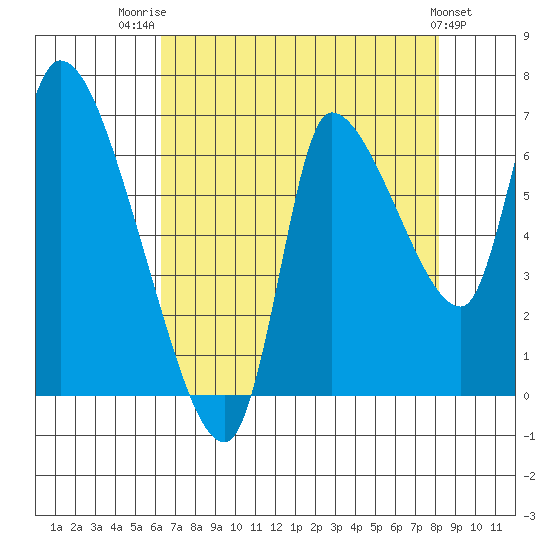 Cathlamet tide chart for Thursday, August 21, 2025