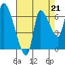 Cathlamet tide chart for Thursday, August 21, 2025