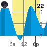 Cathlamet tide chart for Friday, August 22, 2025