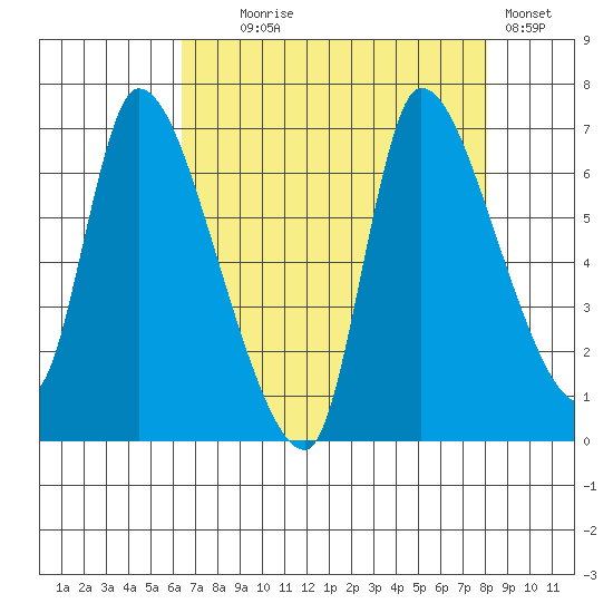 Cathlamet tide chart for Monday, August 25, 2025
