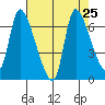 Cathlamet tide chart for Monday, August 25, 2025