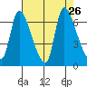 Cathlamet tide chart for Tuesday, August 26, 2025