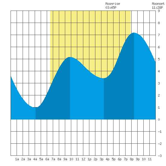 Cathlamet tide chart for Sunday, August 31, 2025