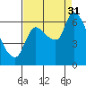Cathlamet tide chart for Sunday, August 31, 2025