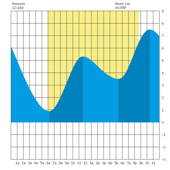 Cathlamet tide chart for Sunday, August 3, 2025