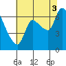 Cathlamet tide chart for Sunday, August 3, 2025